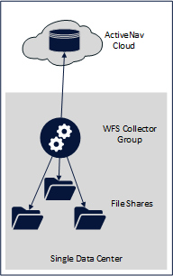 CollectorGroupMultipleCollectorsSingleDataCenter