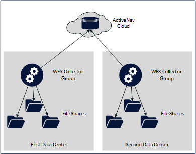 CollectorGroupsMultipleDataCenters